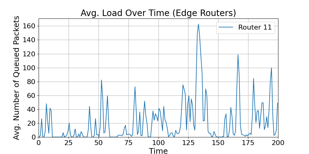 Edge_Average_Load_Over_Time