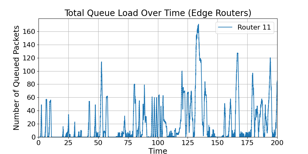 Edge_Total_Queue_Load_Over_Time
