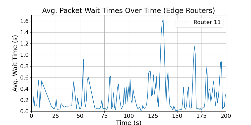 Edge_average_wait_times