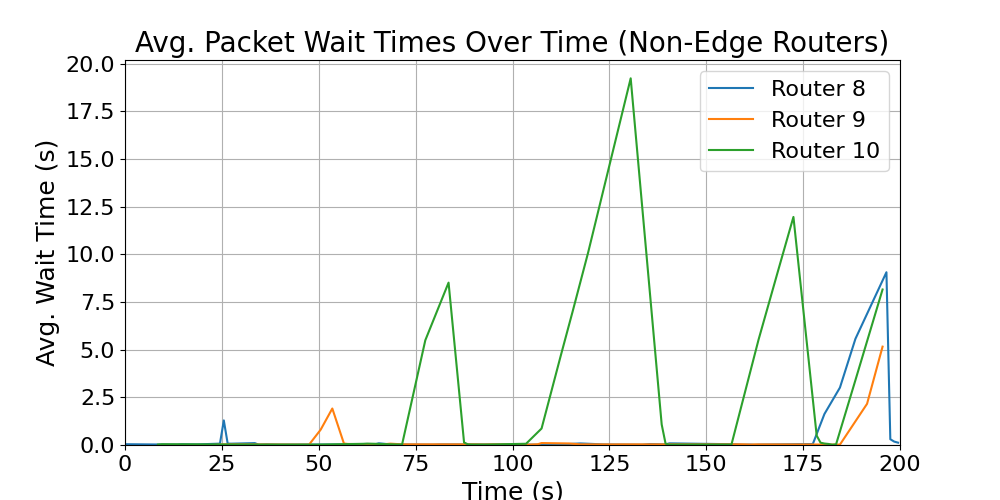 Non-Edge_average_wait_times