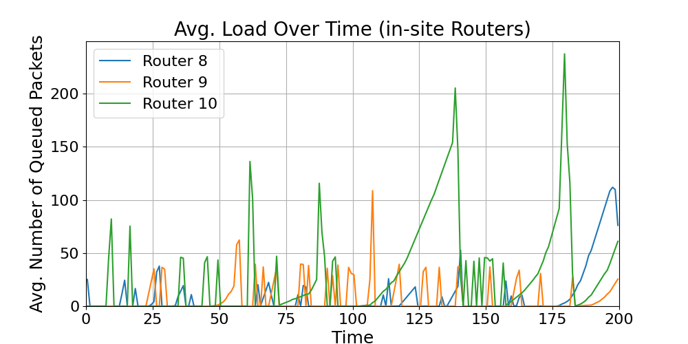 in-site_Average_Load_Over_Time