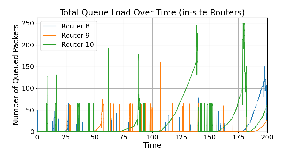 in-site_Total_Queue_Load_Over_Time