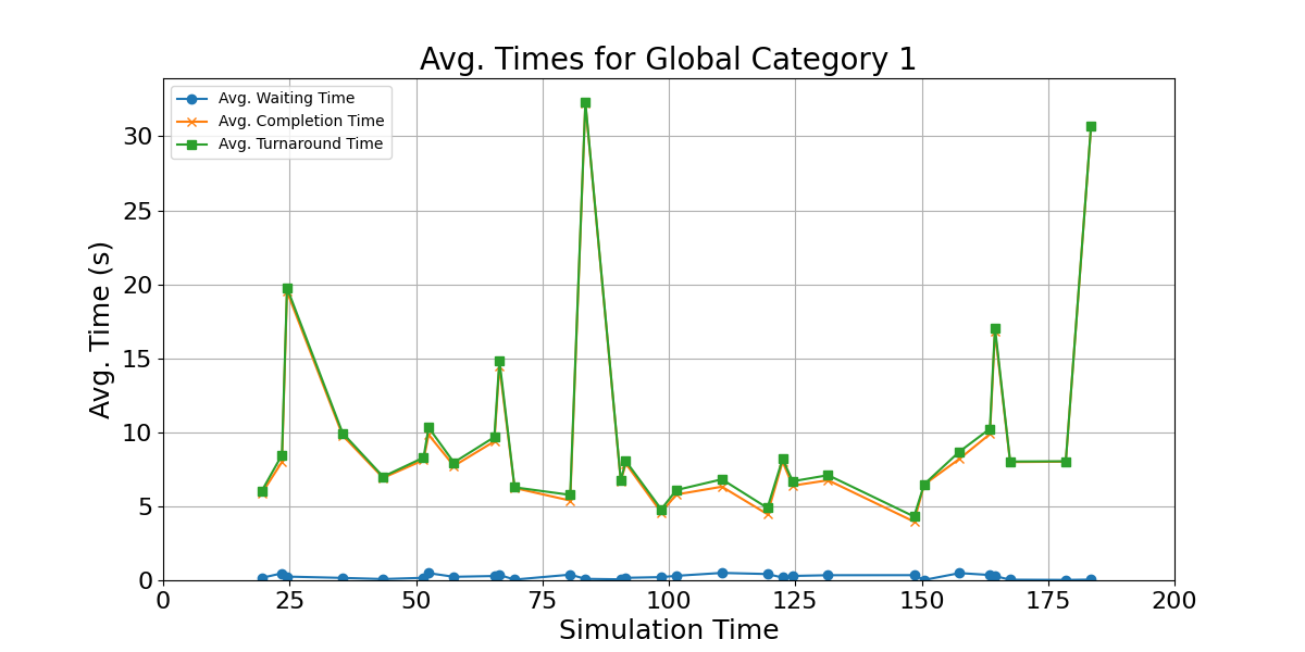 Avg_Times_for_Category_1_Over_Simulation_Time