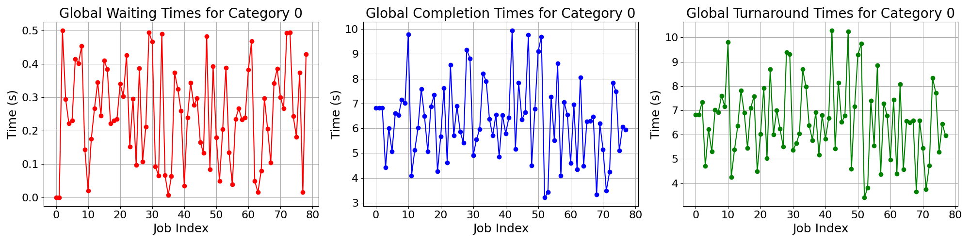 Times_for_Category_0