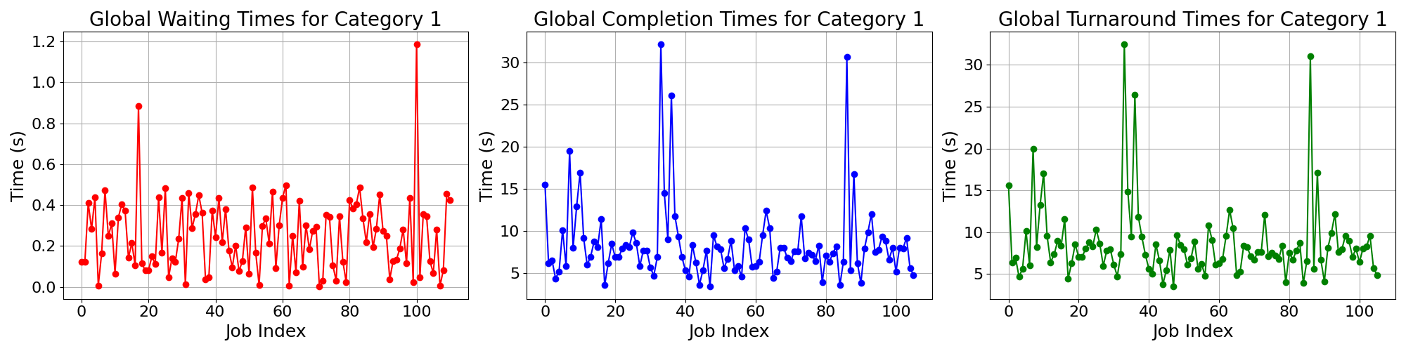 Times_for_Category_1