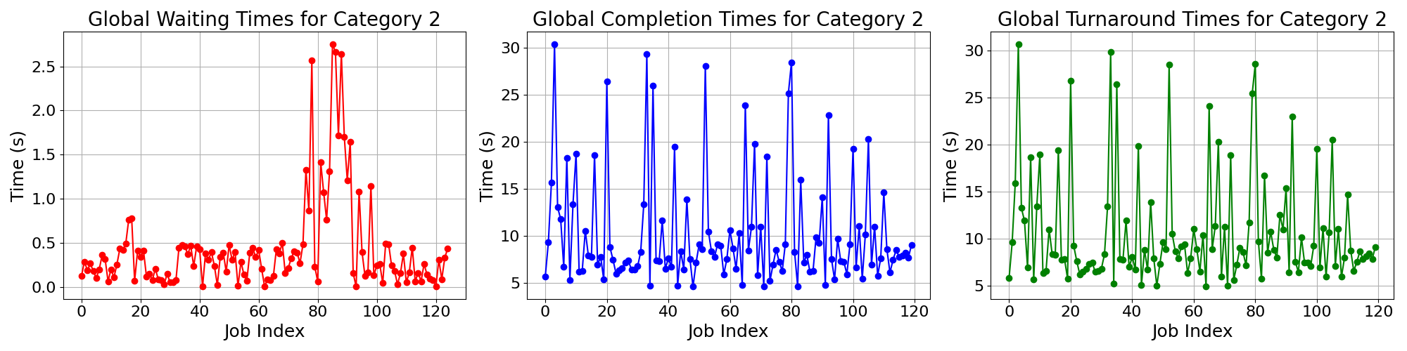 Times_for_Category_2