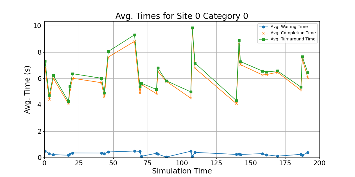 Avg_Times_for_Category_0_Over_Simulation_Time