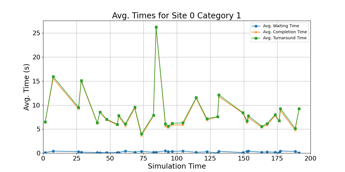 Avg_Times_for_Category_1_Over_Simulation_Time