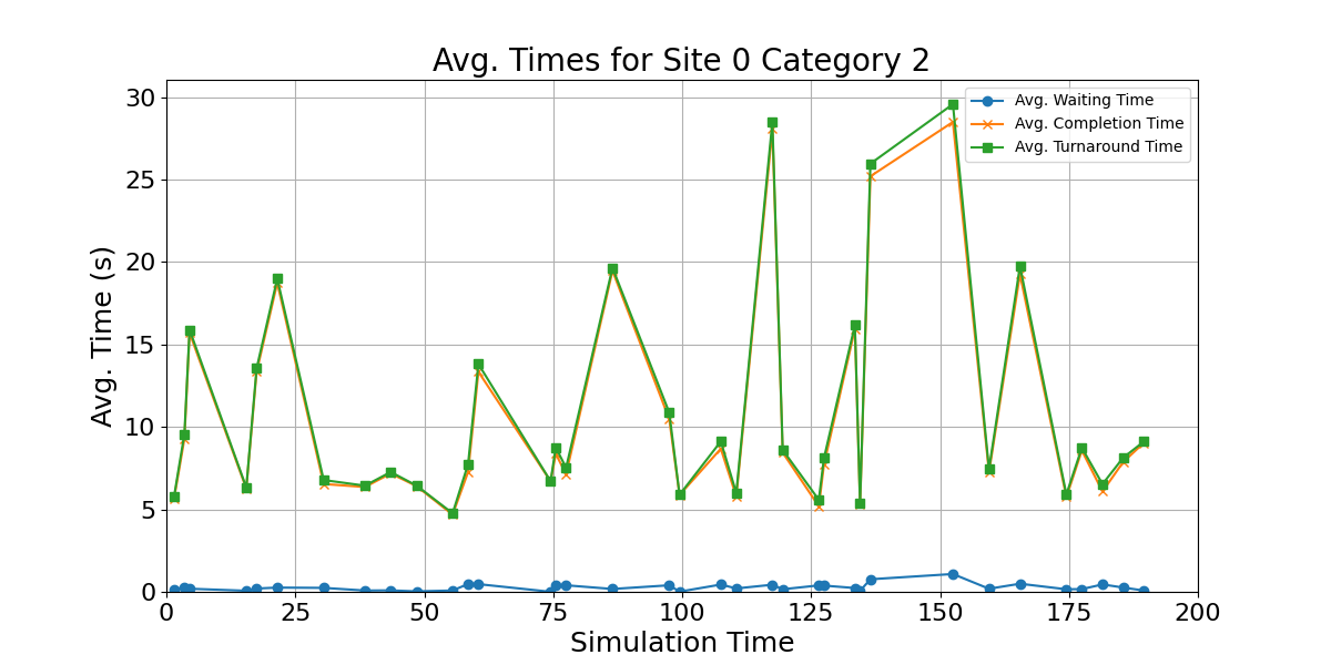 Avg_Times_for_Category_2_Over_Simulation_Time