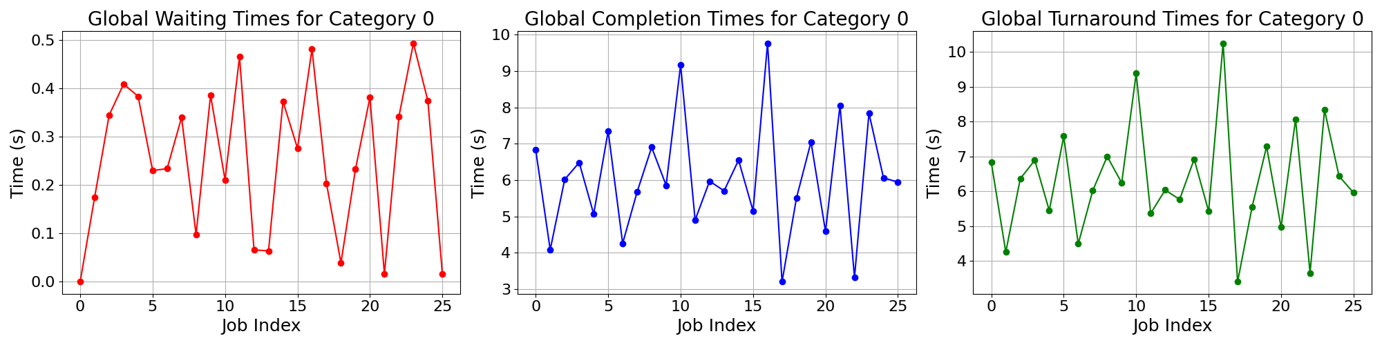 Times_for_Category_0