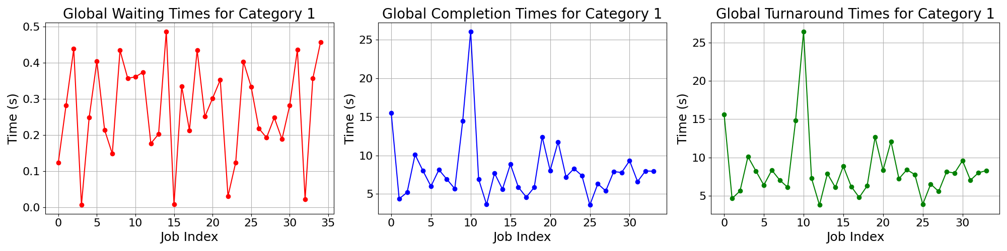 Times_for_Category_1