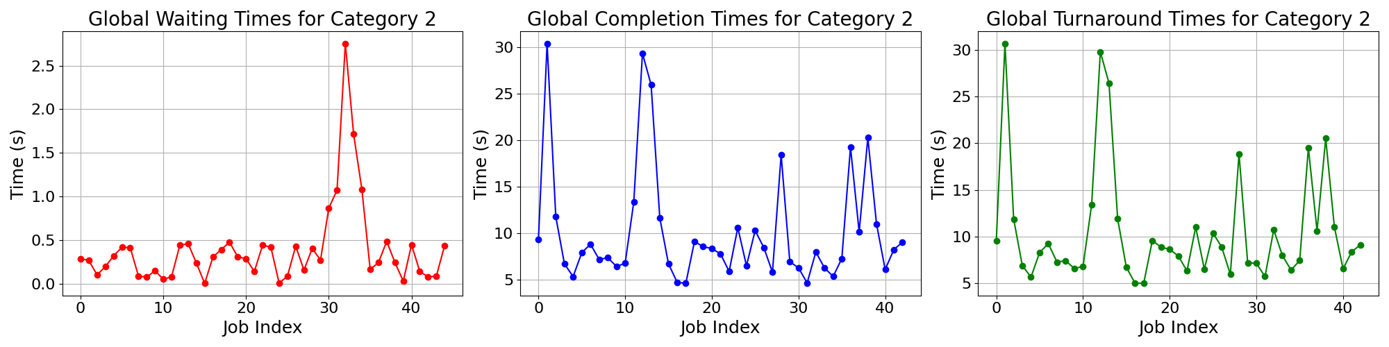 Times_for_Category_2
