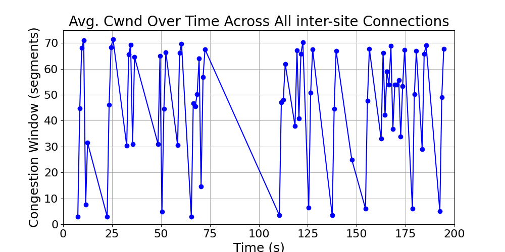 average_cwnd_inter-site_over_time