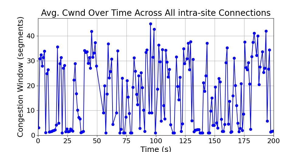 average_cwnd_intra-site_over_time