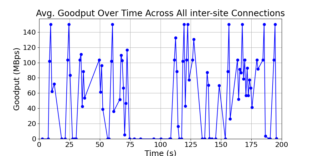 average_goodput_inter-site_over_time
