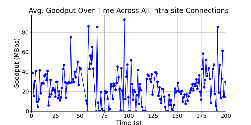 average_goodput_intra-site_over_time