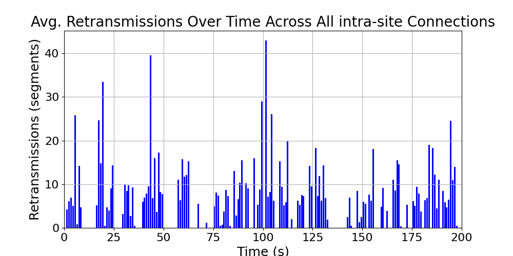 average_retransmissions_intra-site_over_time