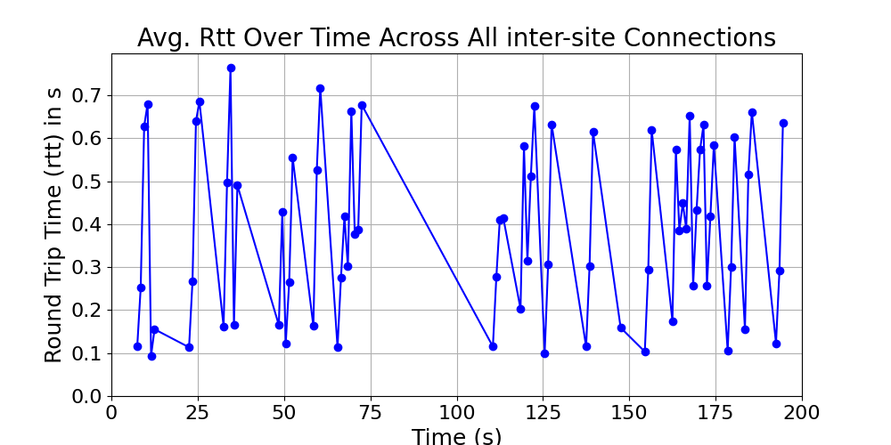 average_rtt_inter-site_over_time