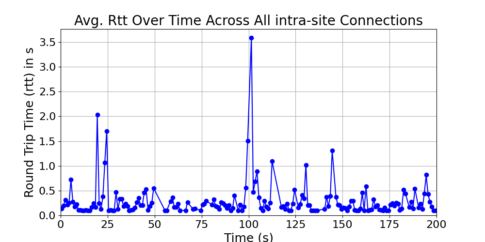 average_rtt_intra-site_over_time