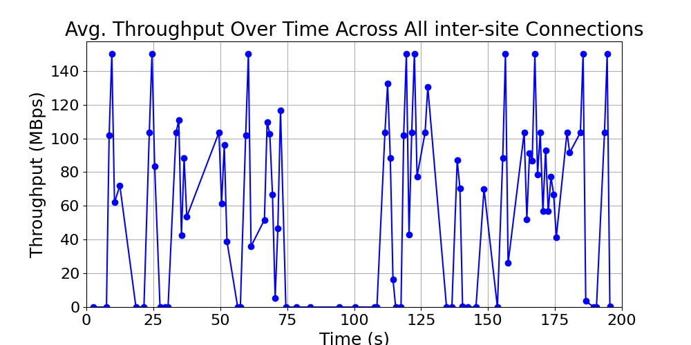 average_throughput_inter-site_over_time