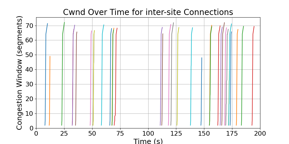 cwnd_inter-site_connections