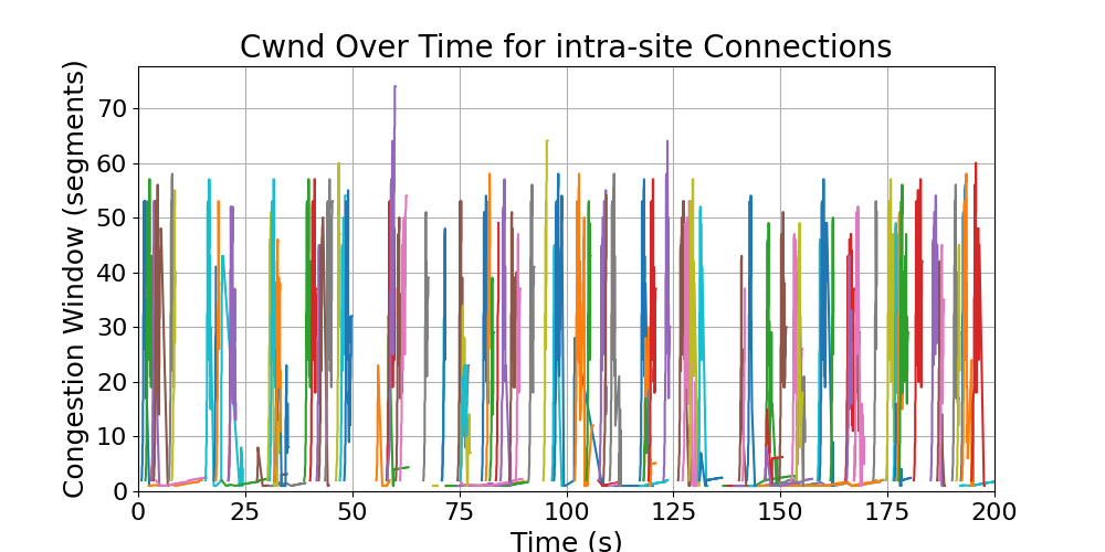 cwnd_intra-site_connections