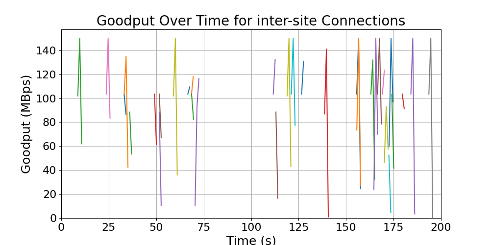 goodput_inter-site_connections