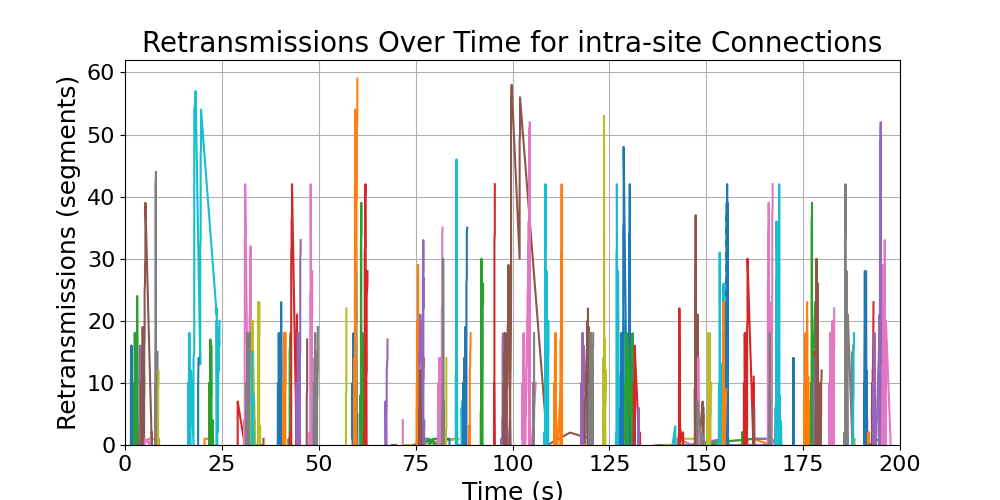 retransmissions_intra-site_connections