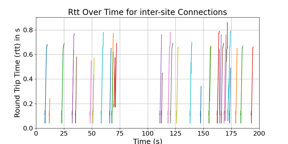rtt_inter-site_connections