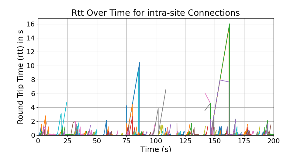 rtt_intra-site_connections