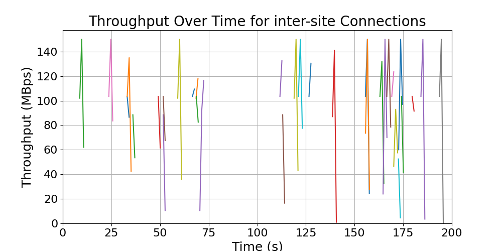 throughput_inter-site_connections