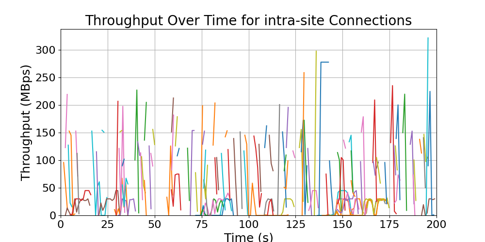 throughput_intra-site_connections