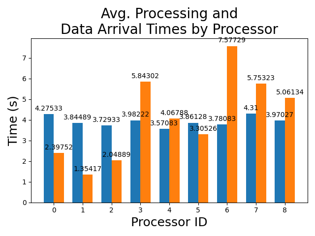 Average_Processing_and_Data_Arrival_Times_by_Processor