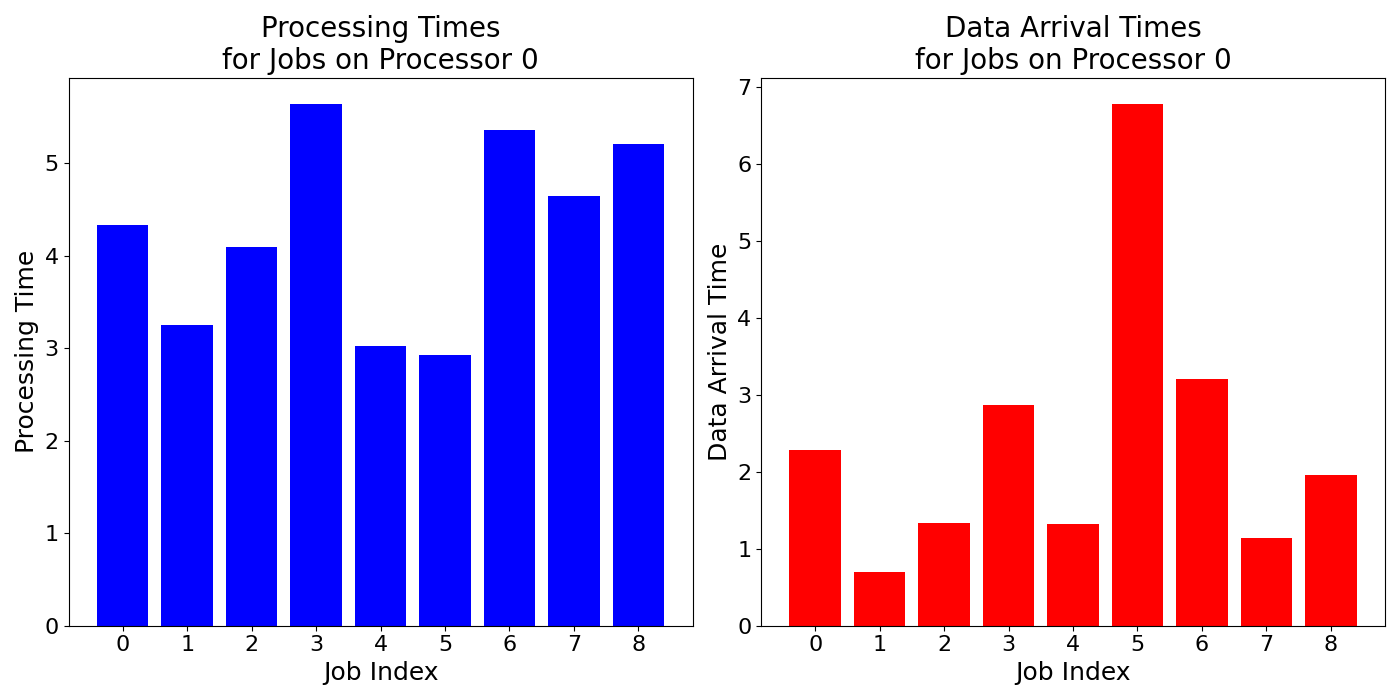 Data_Arrival_Times_for_Jobs_on_Processor_0