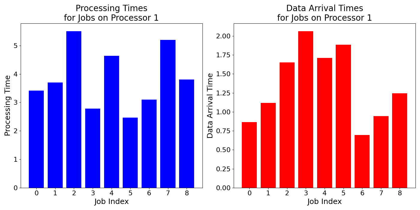 Data_Arrival_Times_for_Jobs_on_Processor_1