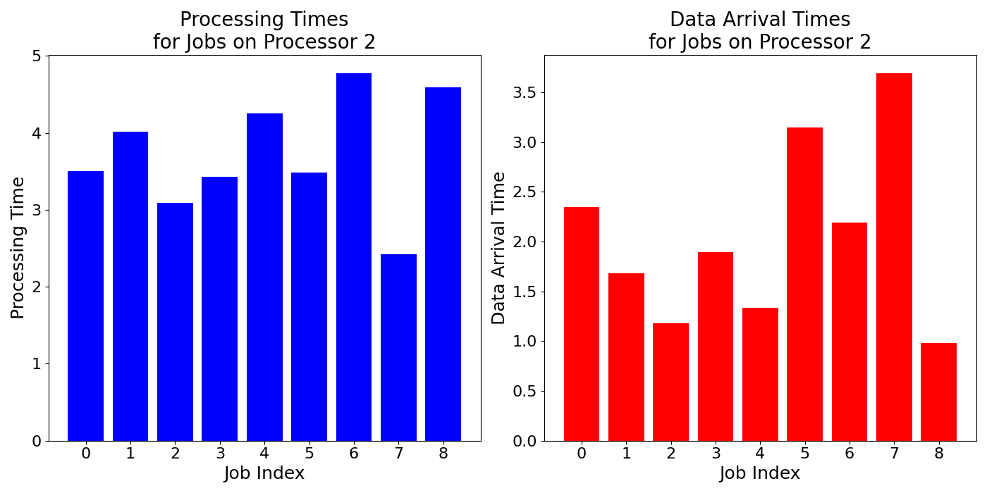 Data_Arrival_Times_for_Jobs_on_Processor_2