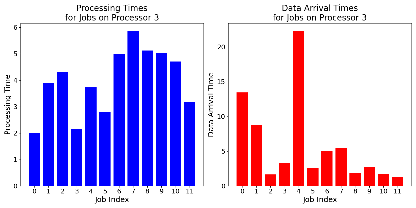 Data_Arrival_Times_for_Jobs_on_Processor_3