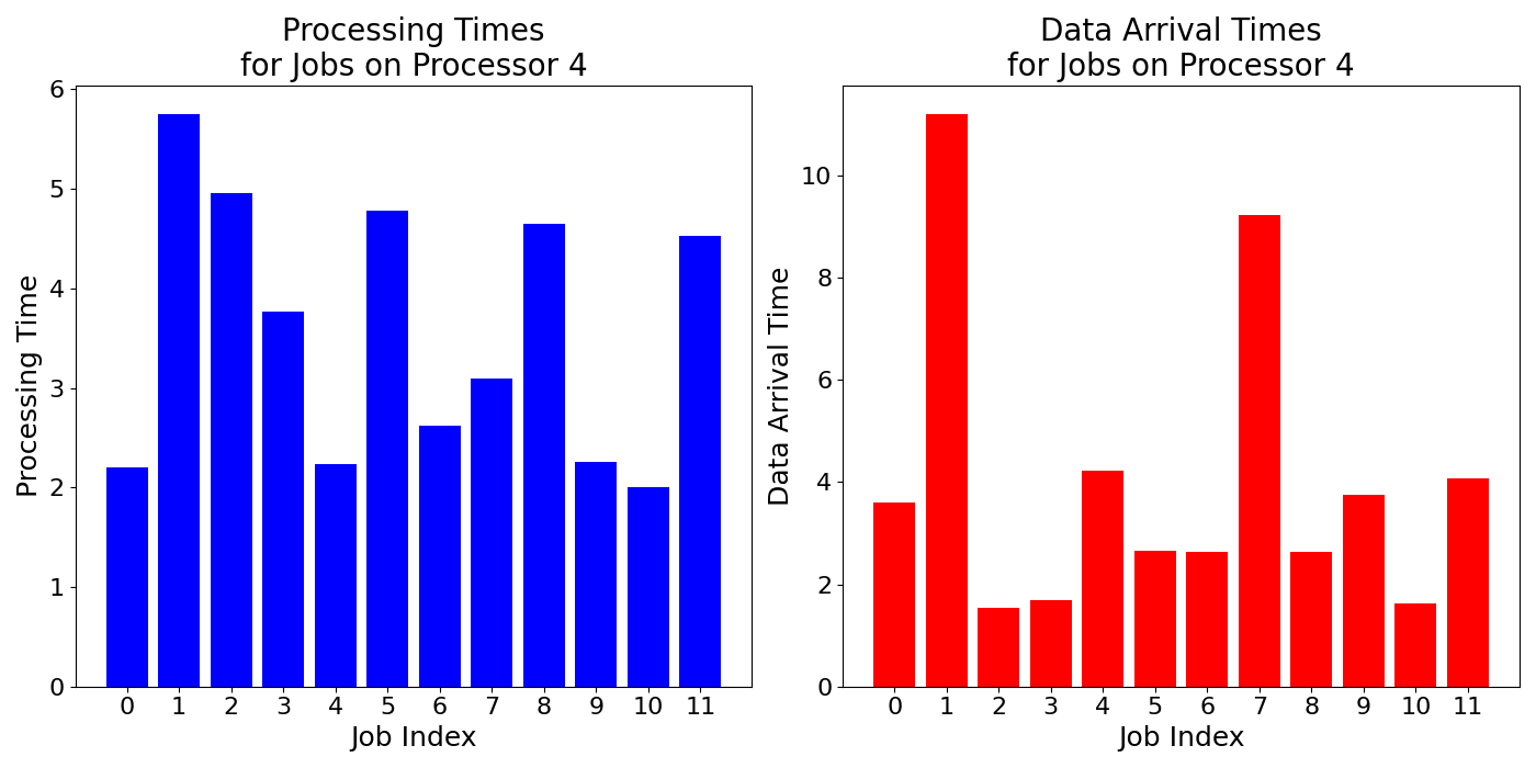 Data_Arrival_Times_for_Jobs_on_Processor_4