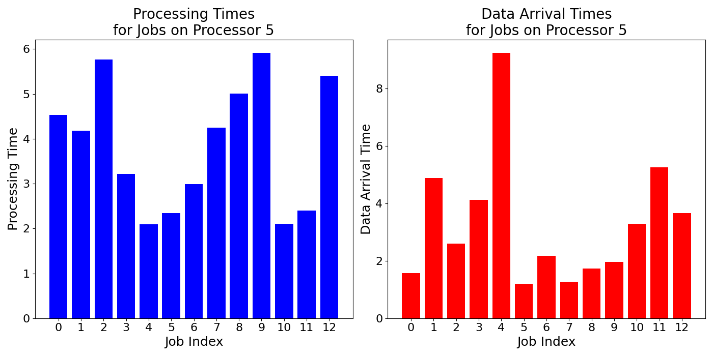 Data_Arrival_Times_for_Jobs_on_Processor_5