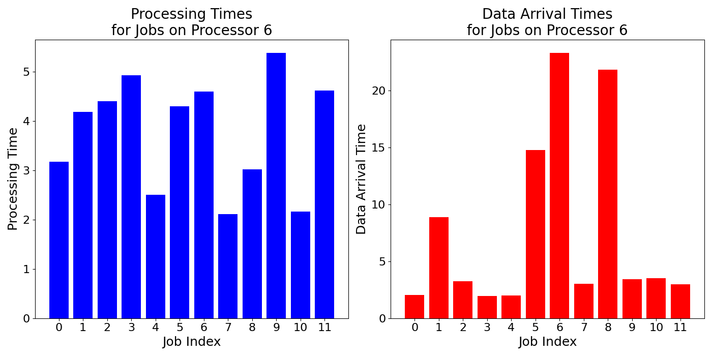 Data_Arrival_Times_for_Jobs_on_Processor_6