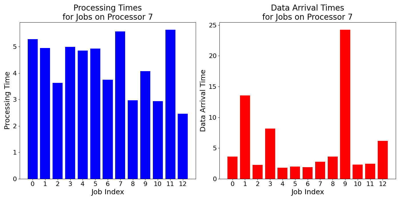 Data_Arrival_Times_for_Jobs_on_Processor_7