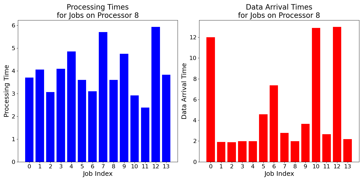 Data_Arrival_Times_for_Jobs_on_Processor_8