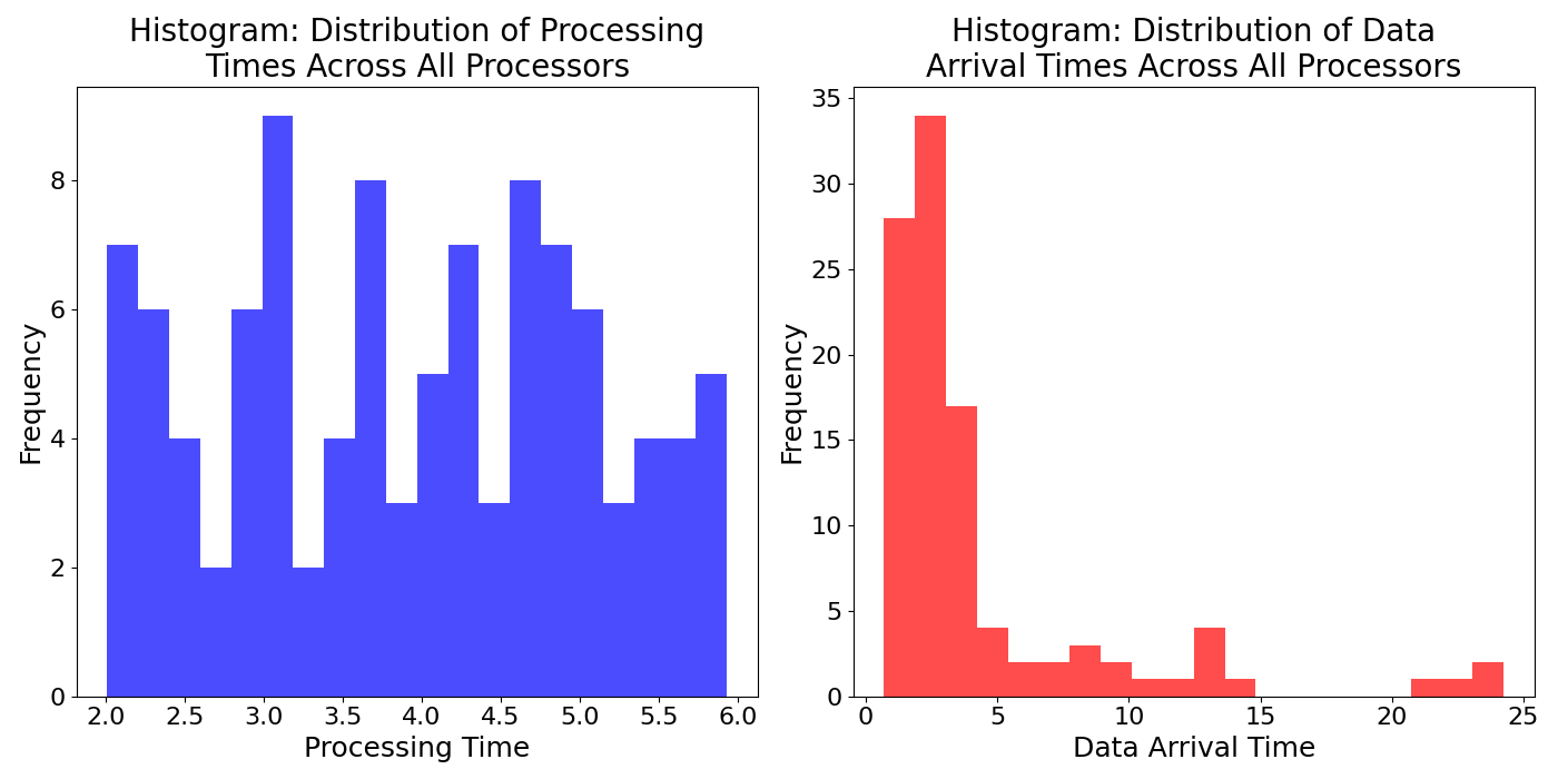 Histogra_Distribution_of_Data_Arrival_Times_Across_All_Processors