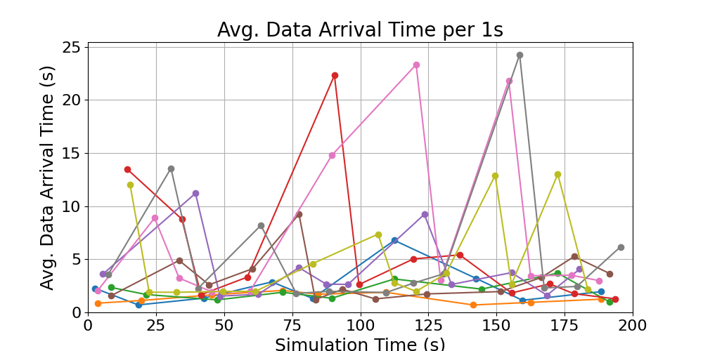 average_data_arrival_times