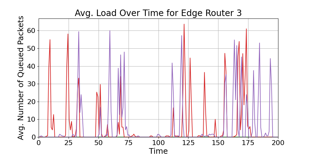 Edge_Average_Queue_Load_Over_Time_Router_3