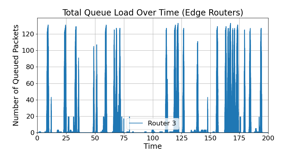 Edge_Total_Router_Load_Over_Time