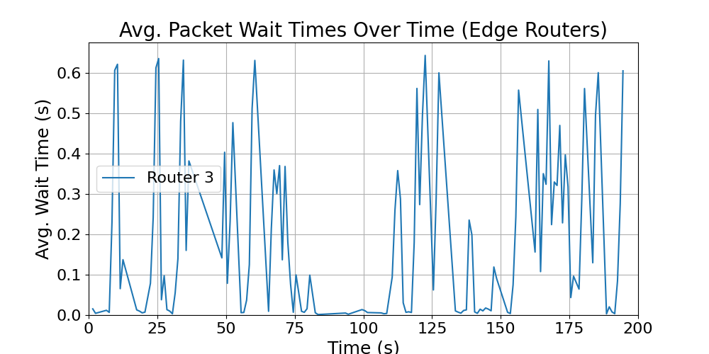 Edge_average_wait_times