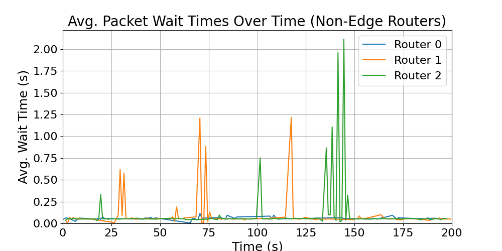 Non-Edge_average_wait_times