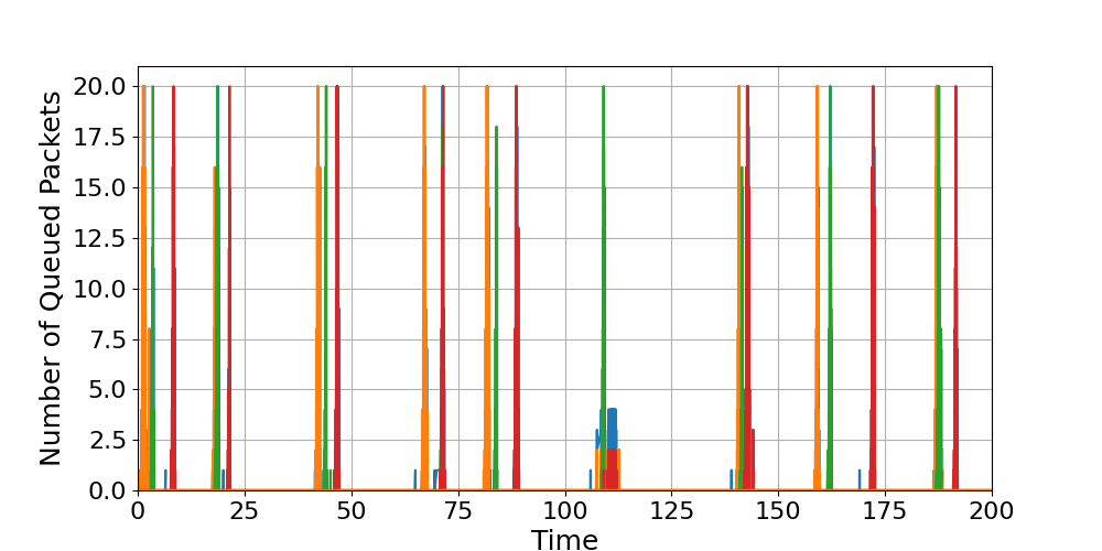 Router_0_Load_Over_Time