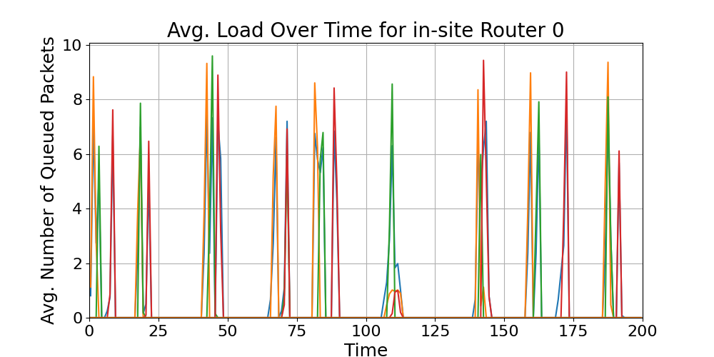 in-site_Average_Queue_Load_Over_Time_Router_0
